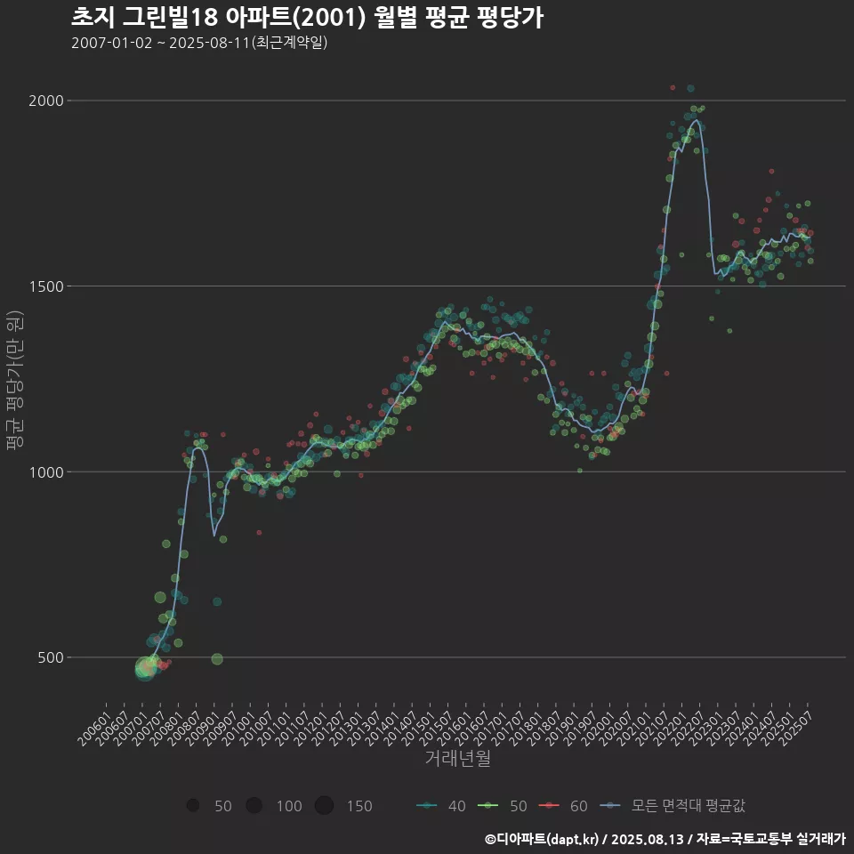초지 그린빌18 아파트(2001) 월별 평균 평당가