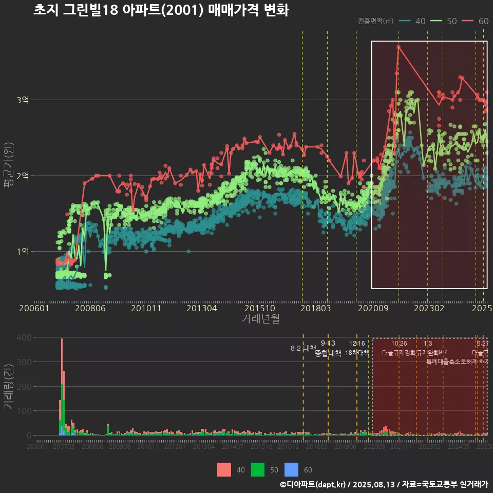 초지 그린빌18 아파트(2001) 매매가격 변화