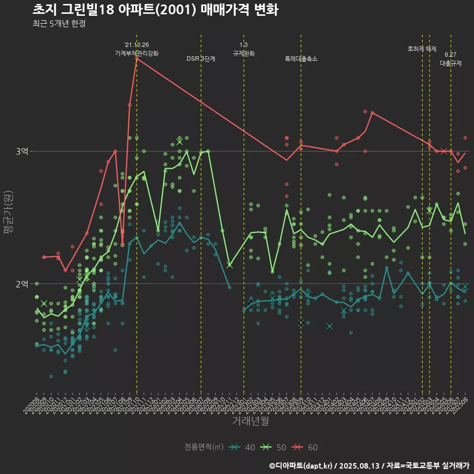 초지 그린빌18 아파트(2001) 매매가격 변화