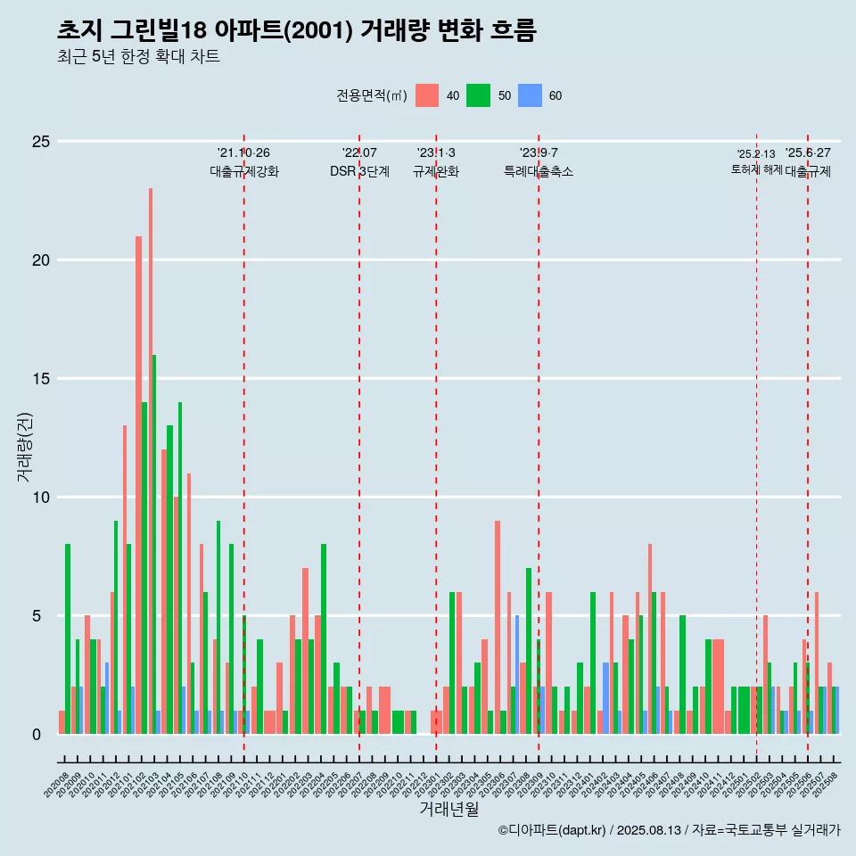 초지 그린빌18 아파트(2001) 거래량 변화 흐름