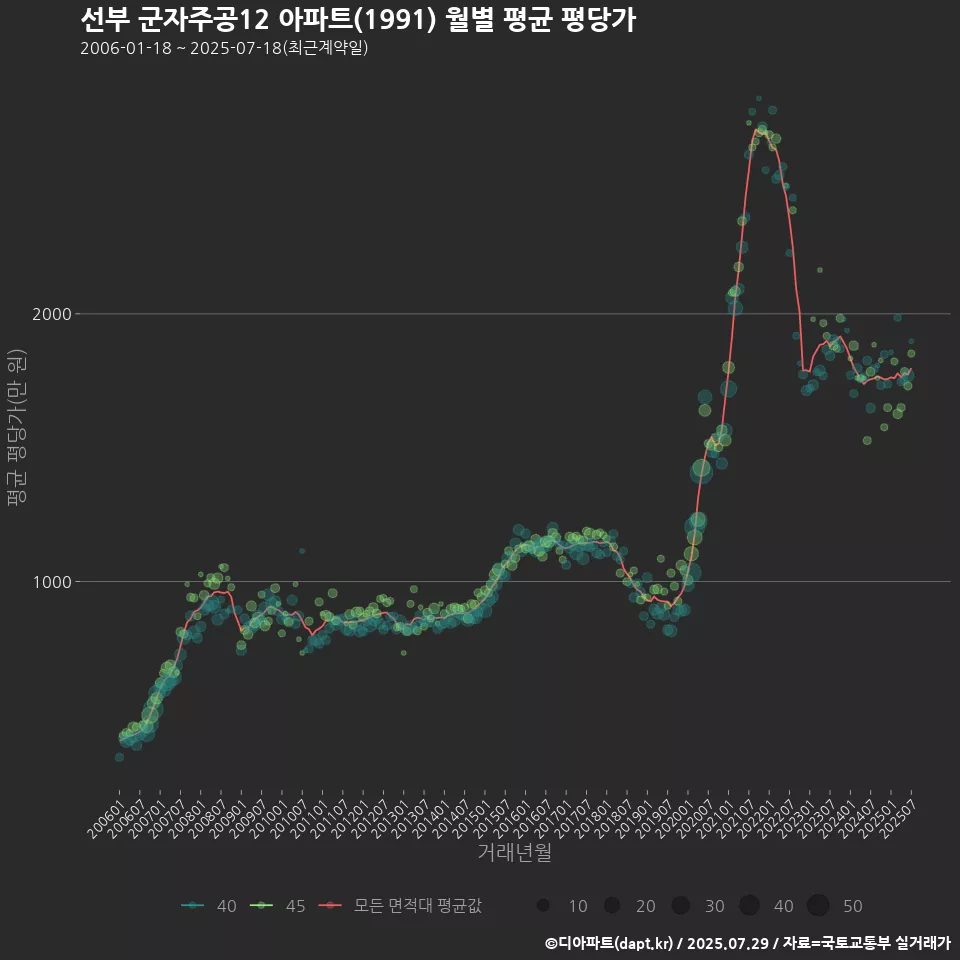 선부 군자주공12 아파트(1991) 월별 평균 평당가