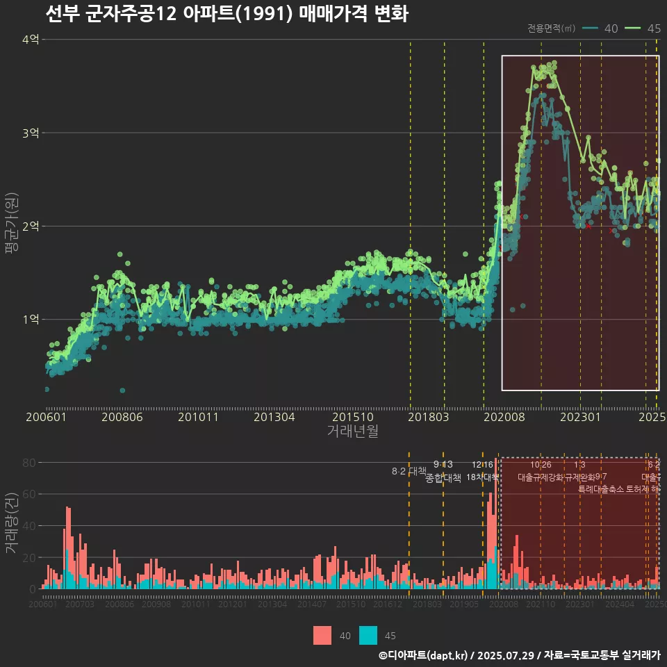 선부 군자주공12 아파트(1991) 매매가격 변화