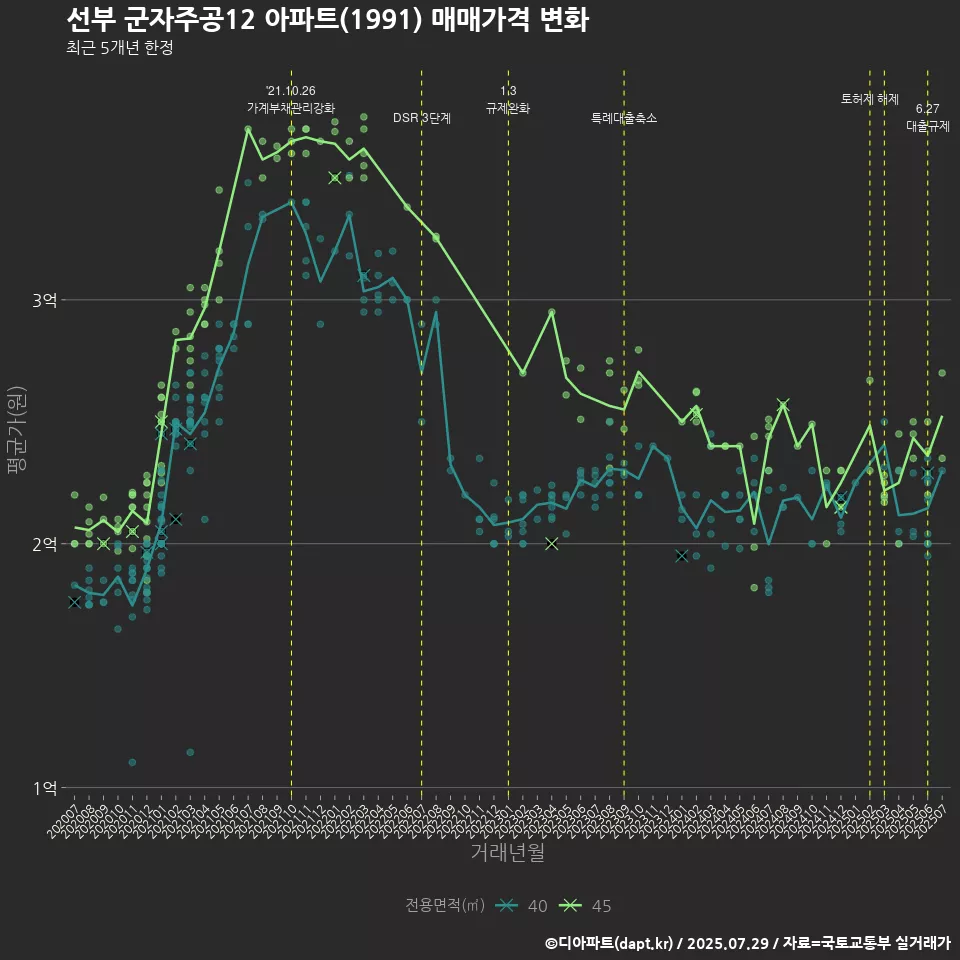 선부 군자주공12 아파트(1991) 매매가격 변화