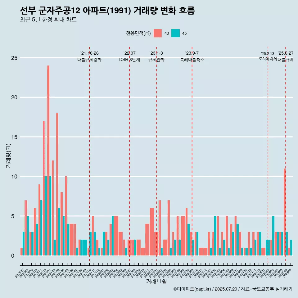 선부 군자주공12 아파트(1991) 거래량 변화 흐름