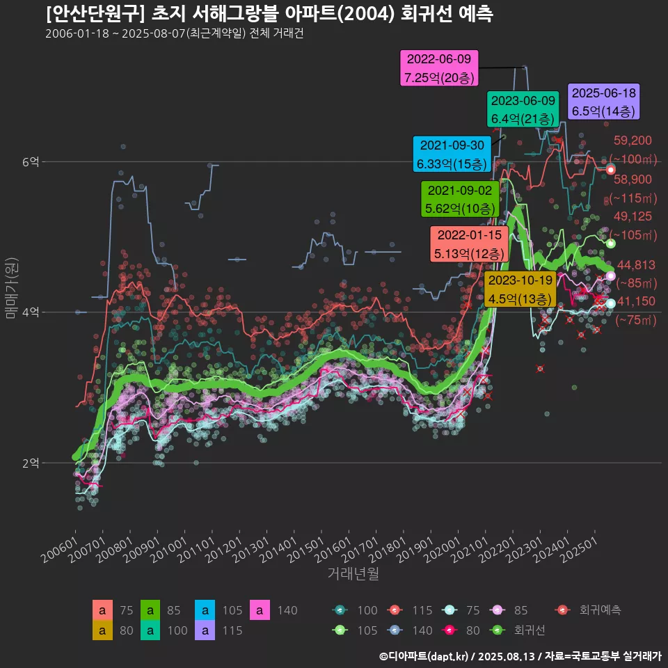 [안산단원구] 초지 서해그랑블 아파트(2004) 회귀선 예측