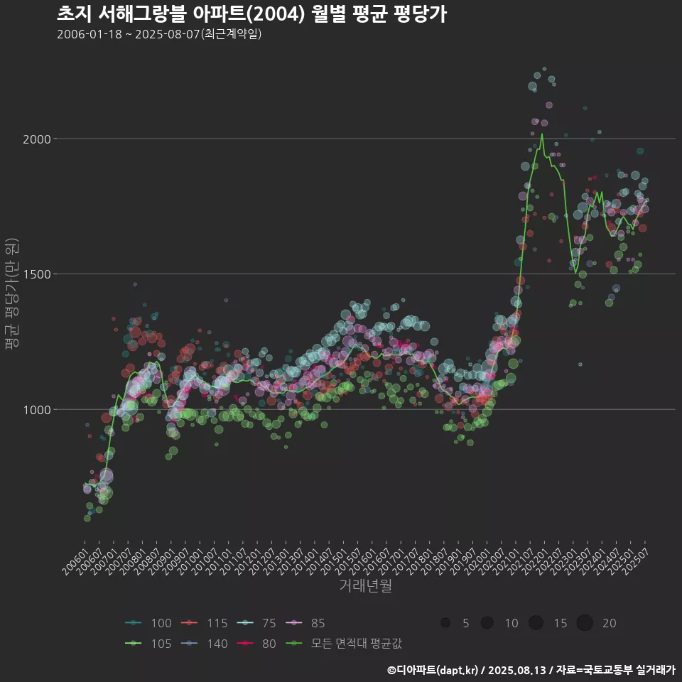 초지 서해그랑블 아파트(2004) 월별 평균 평당가