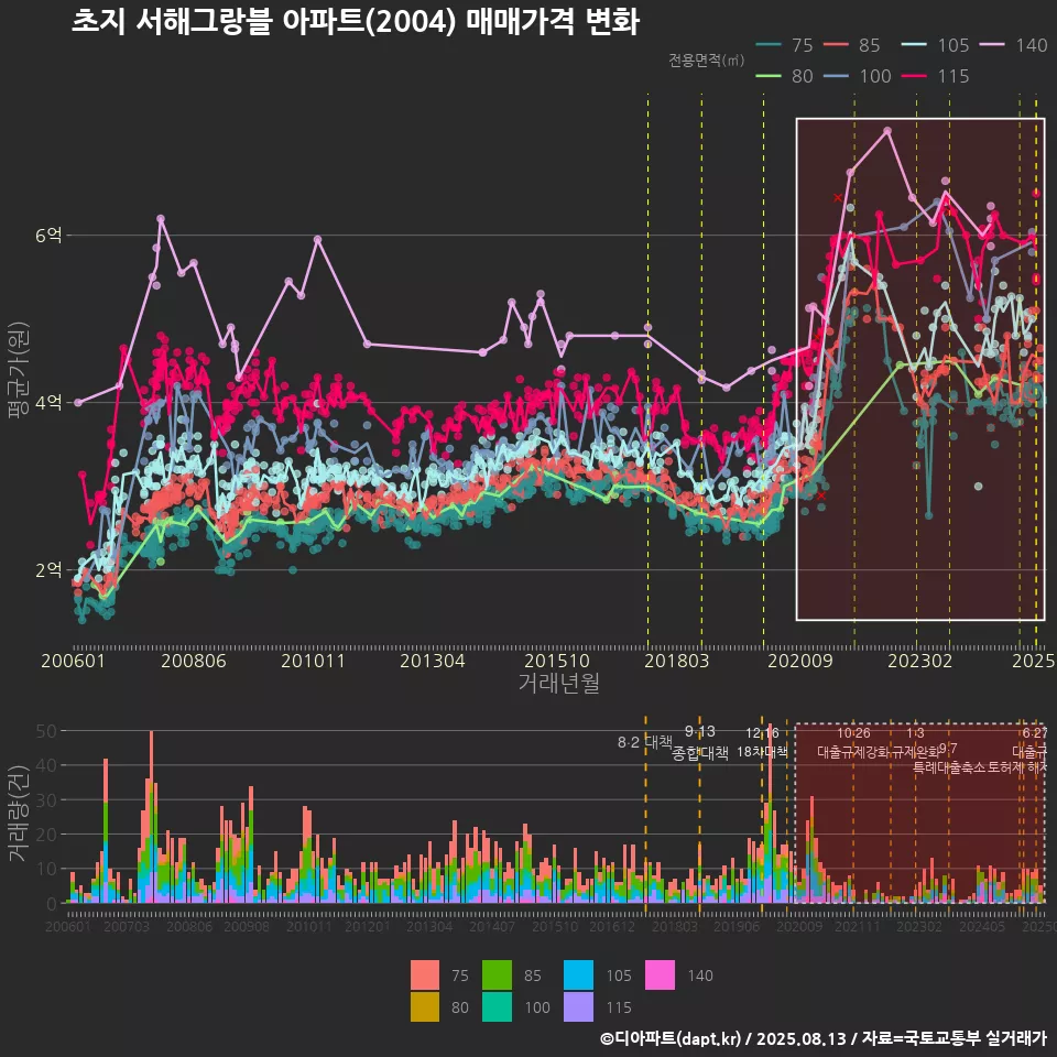 초지 서해그랑블 아파트(2004) 매매가격 변화