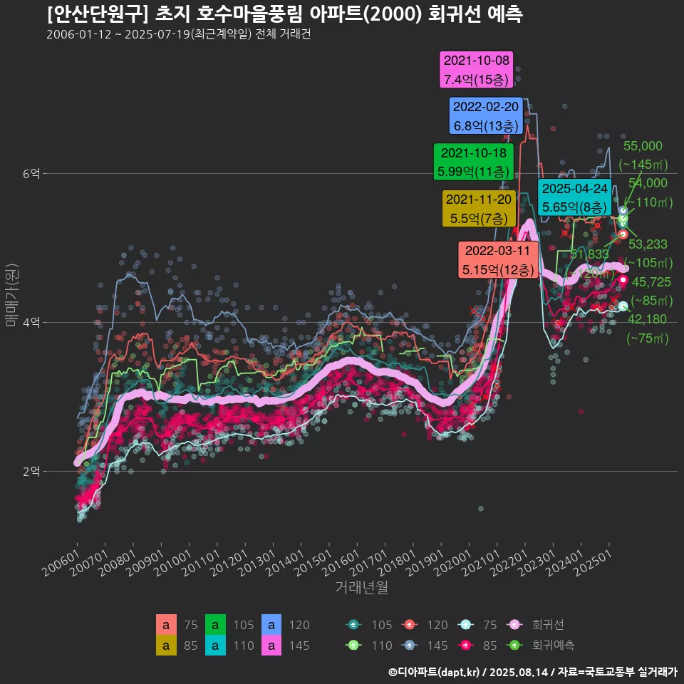 [안산단원구] 초지 호수마을풍림 아파트(2000) 회귀선 예측