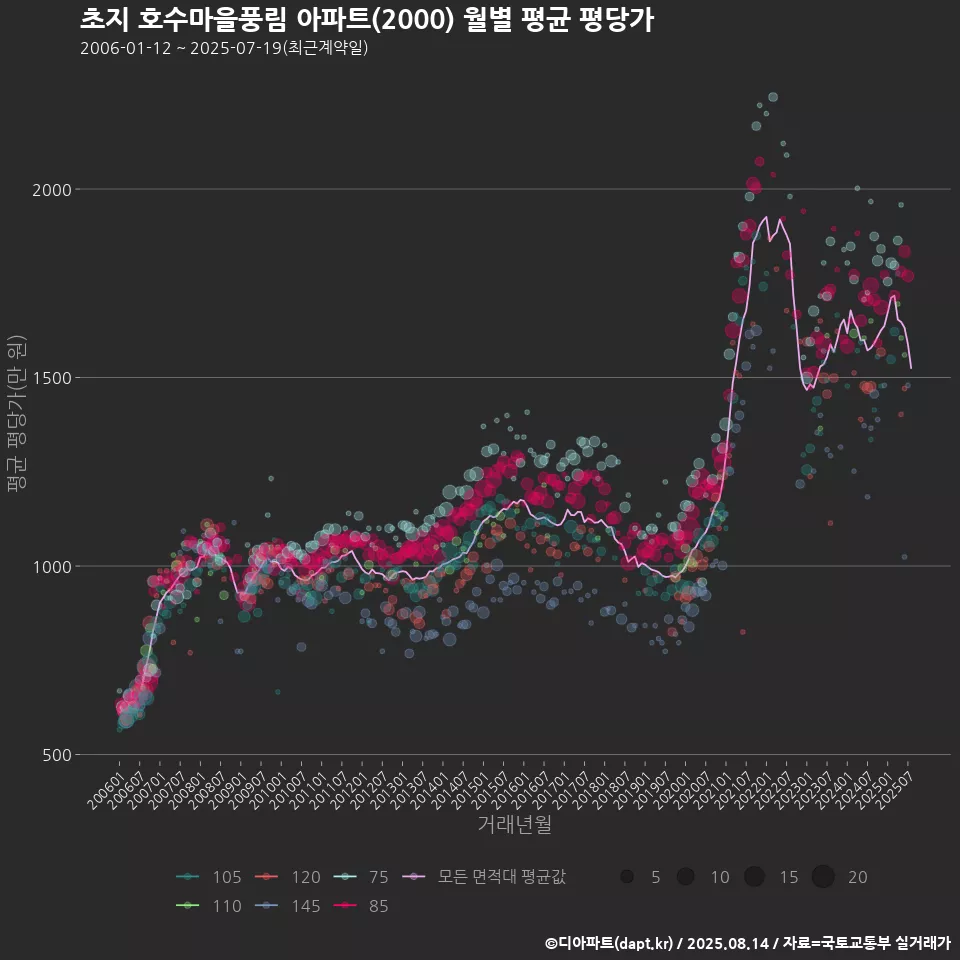 초지 호수마을풍림 아파트(2000) 월별 평균 평당가