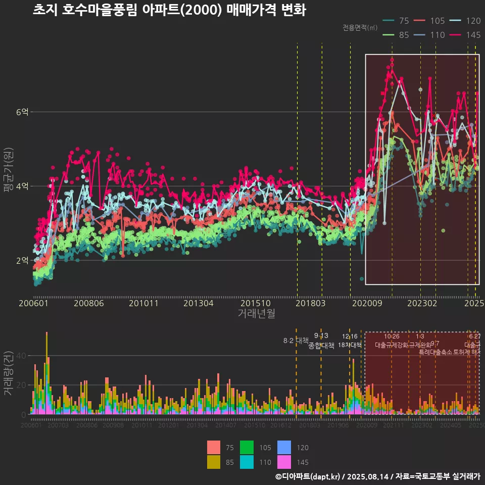 초지 호수마을풍림 아파트(2000) 매매가격 변화