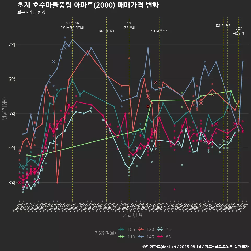 초지 호수마을풍림 아파트(2000) 매매가격 변화