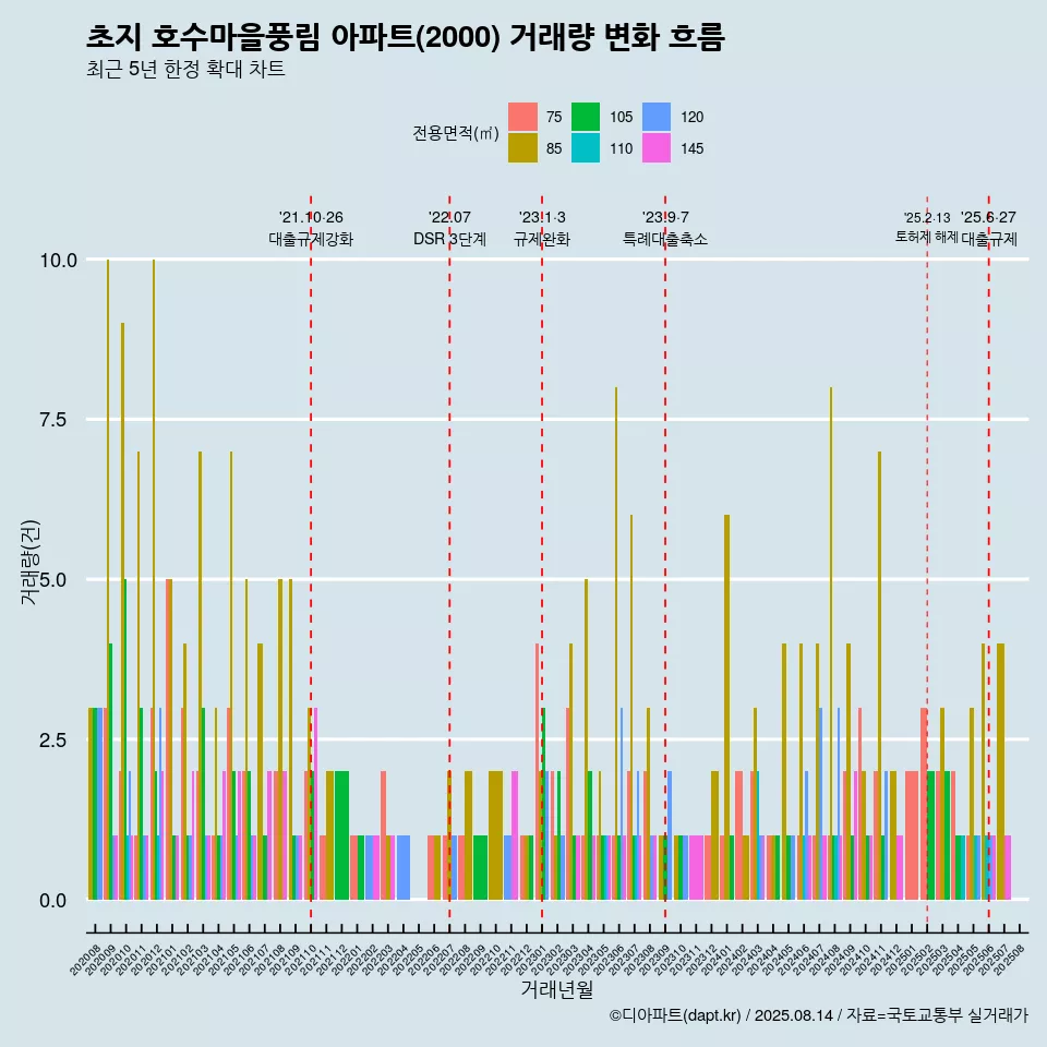 초지 호수마을풍림 아파트(2000) 거래량 변화 흐름
