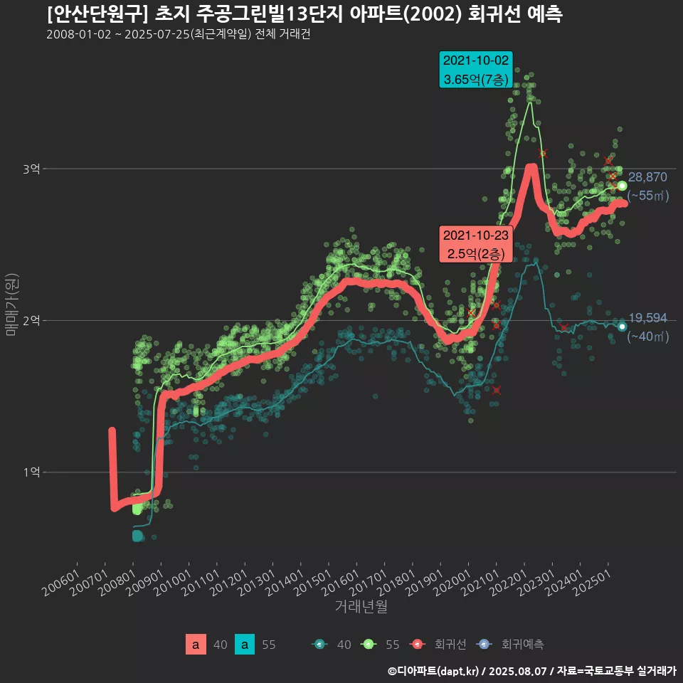 [안산단원구] 초지 주공그린빌13단지 아파트(2002) 회귀선 예측