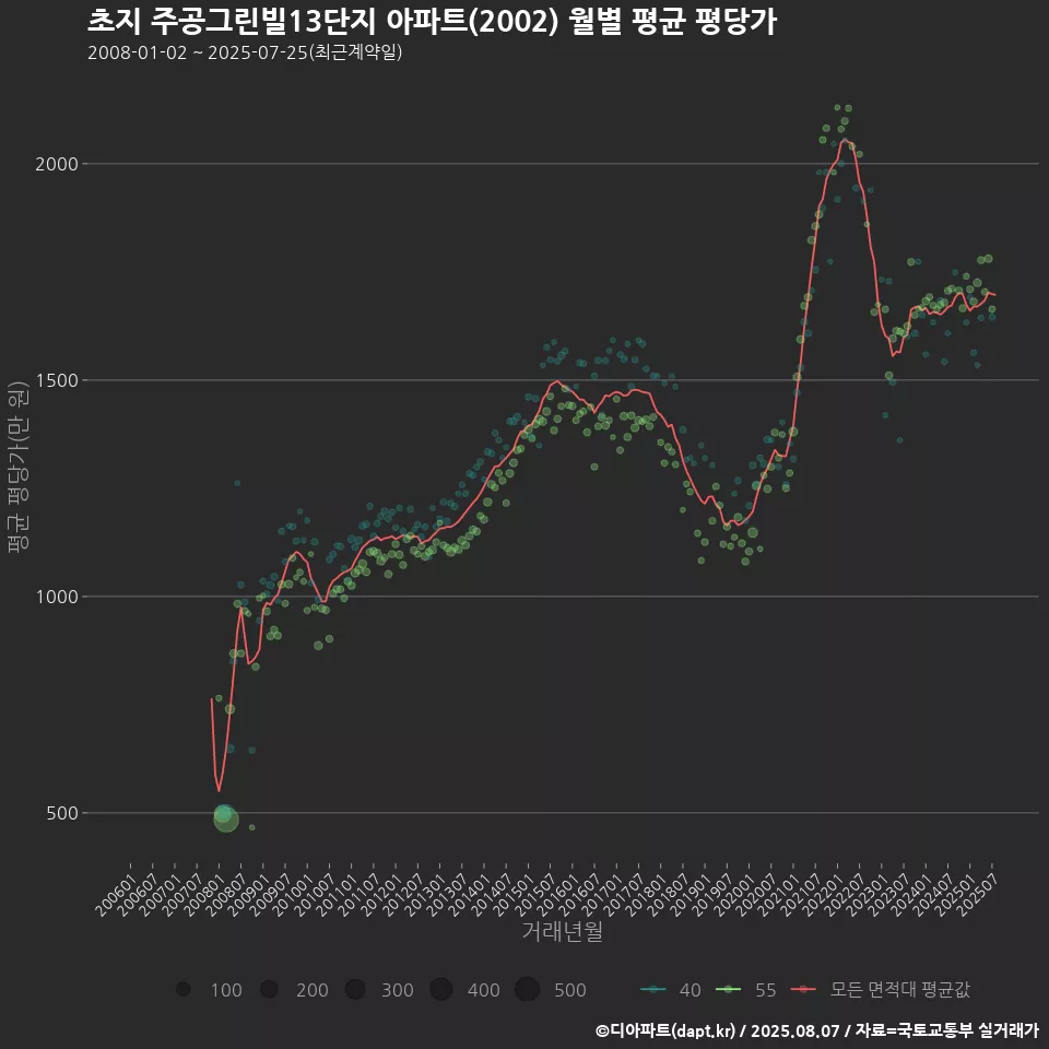 초지 주공그린빌13단지 아파트(2002) 월별 평균 평당가