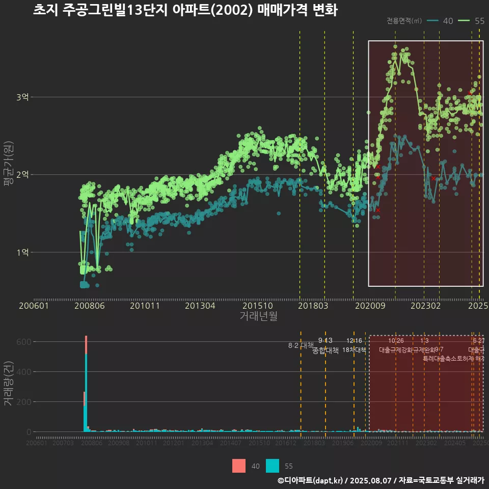 초지 주공그린빌13단지 아파트(2002) 매매가격 변화