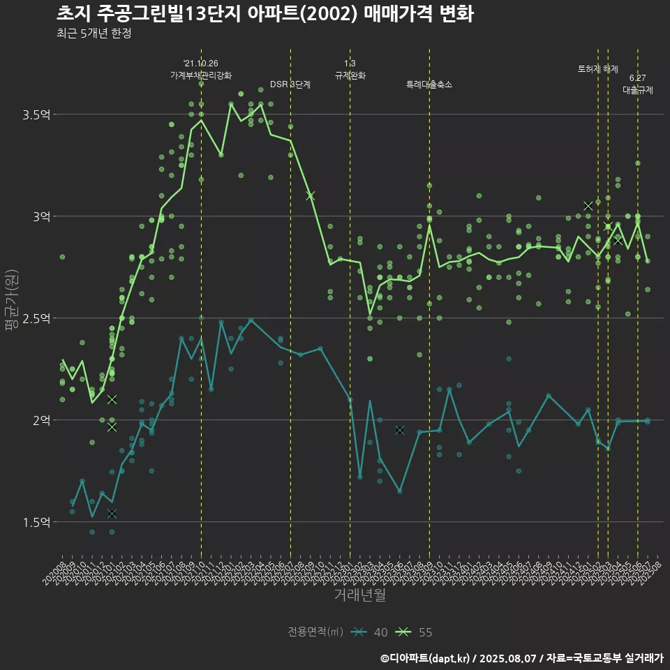 초지 주공그린빌13단지 아파트(2002) 매매가격 변화