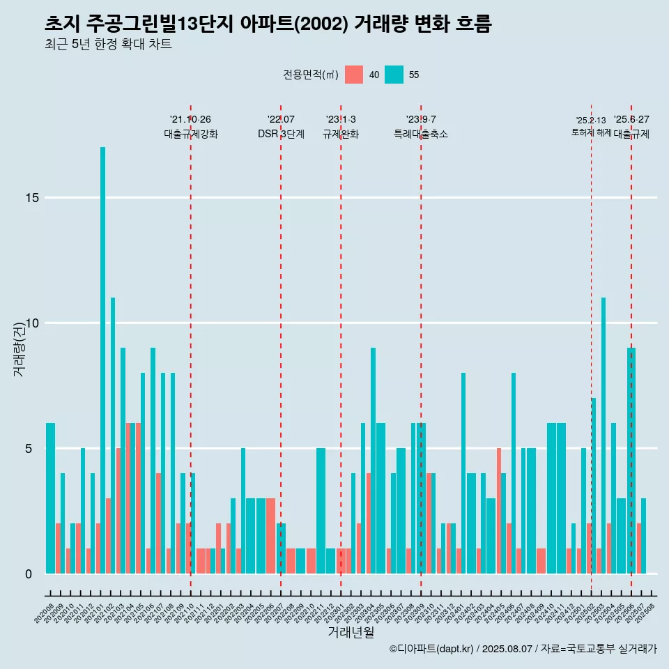 초지 주공그린빌13단지 아파트(2002) 거래량 변화 흐름