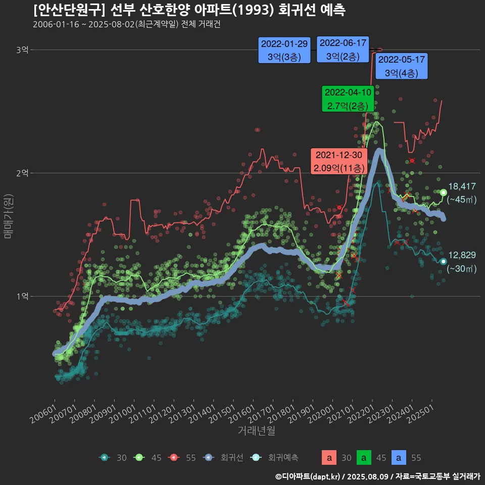 [안산단원구] 선부 산호한양 아파트(1993) 회귀선 예측
