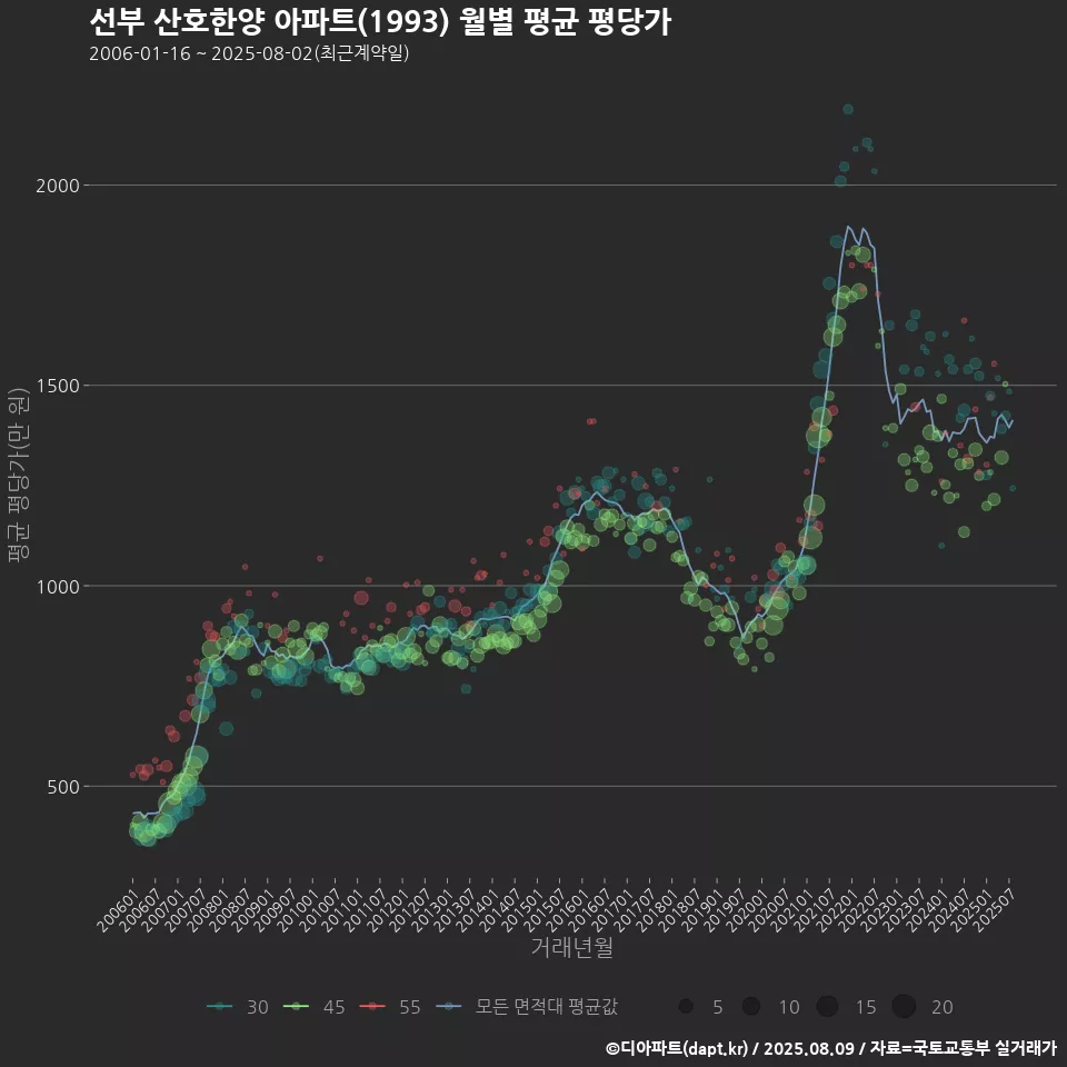 선부 산호한양 아파트(1993) 월별 평균 평당가