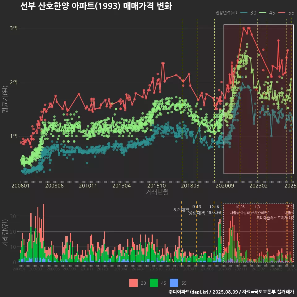 선부 산호한양 아파트(1993) 매매가격 변화