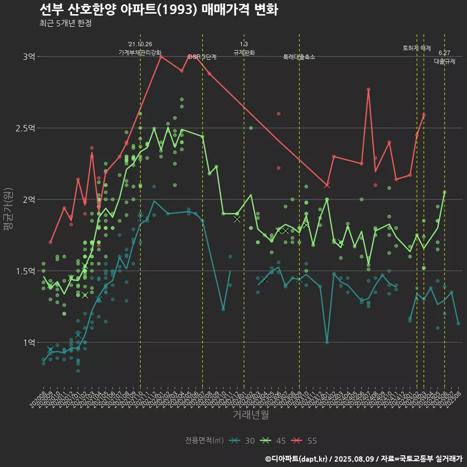 선부 산호한양 아파트(1993) 매매가격 변화