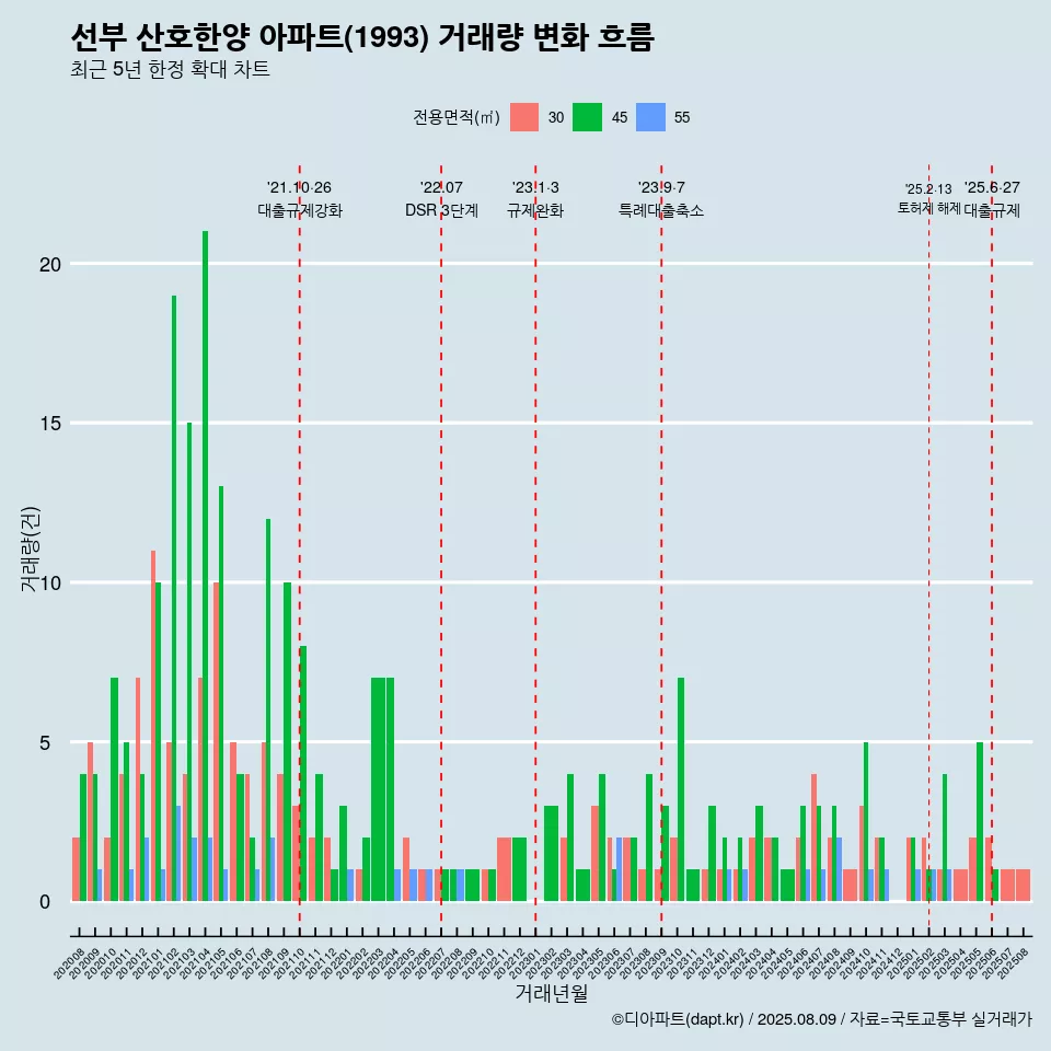 선부 산호한양 아파트(1993) 거래량 변화 흐름