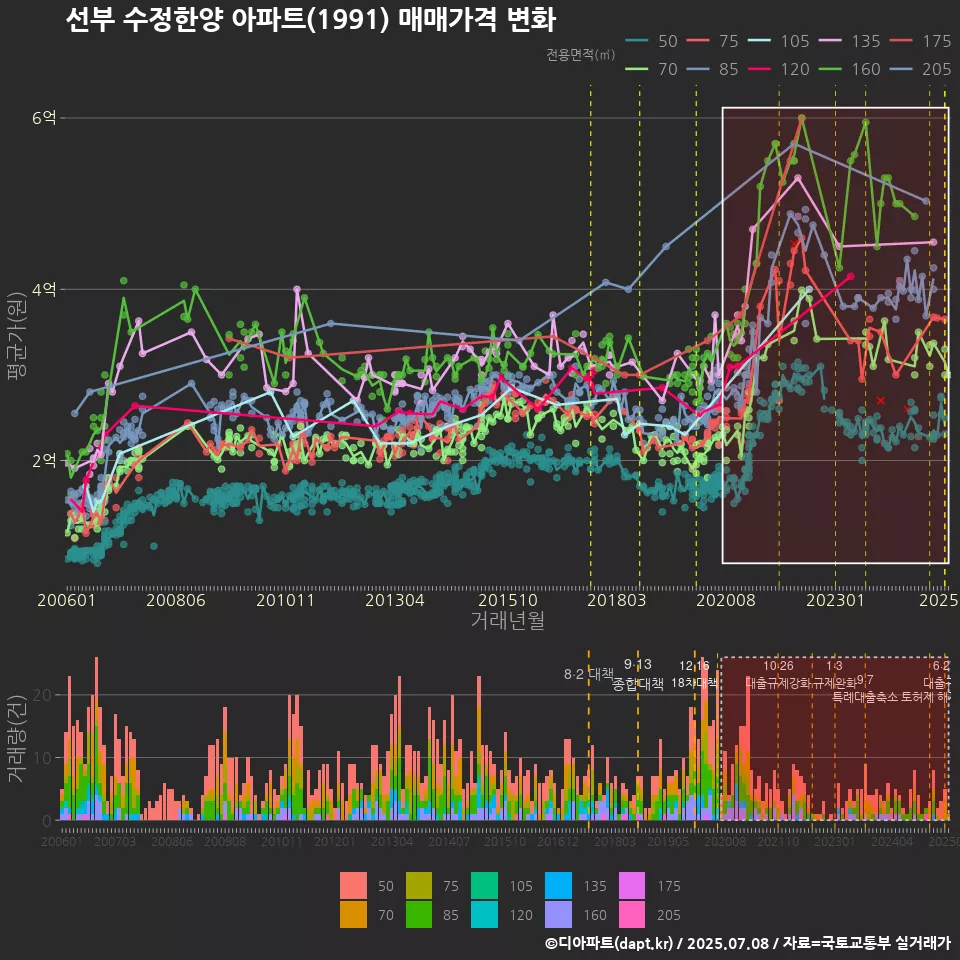 선부 수정한양 아파트(1991) 매매가격 변화