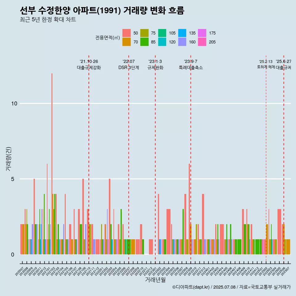 선부 수정한양 아파트(1991) 거래량 변화 흐름