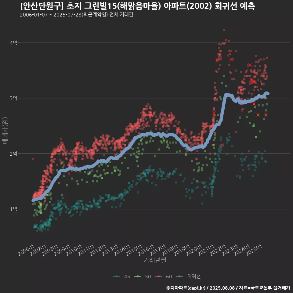 [안산단원구] 초지 그린빌15(해맑음마을) 아파트(2002) 회귀선 예측