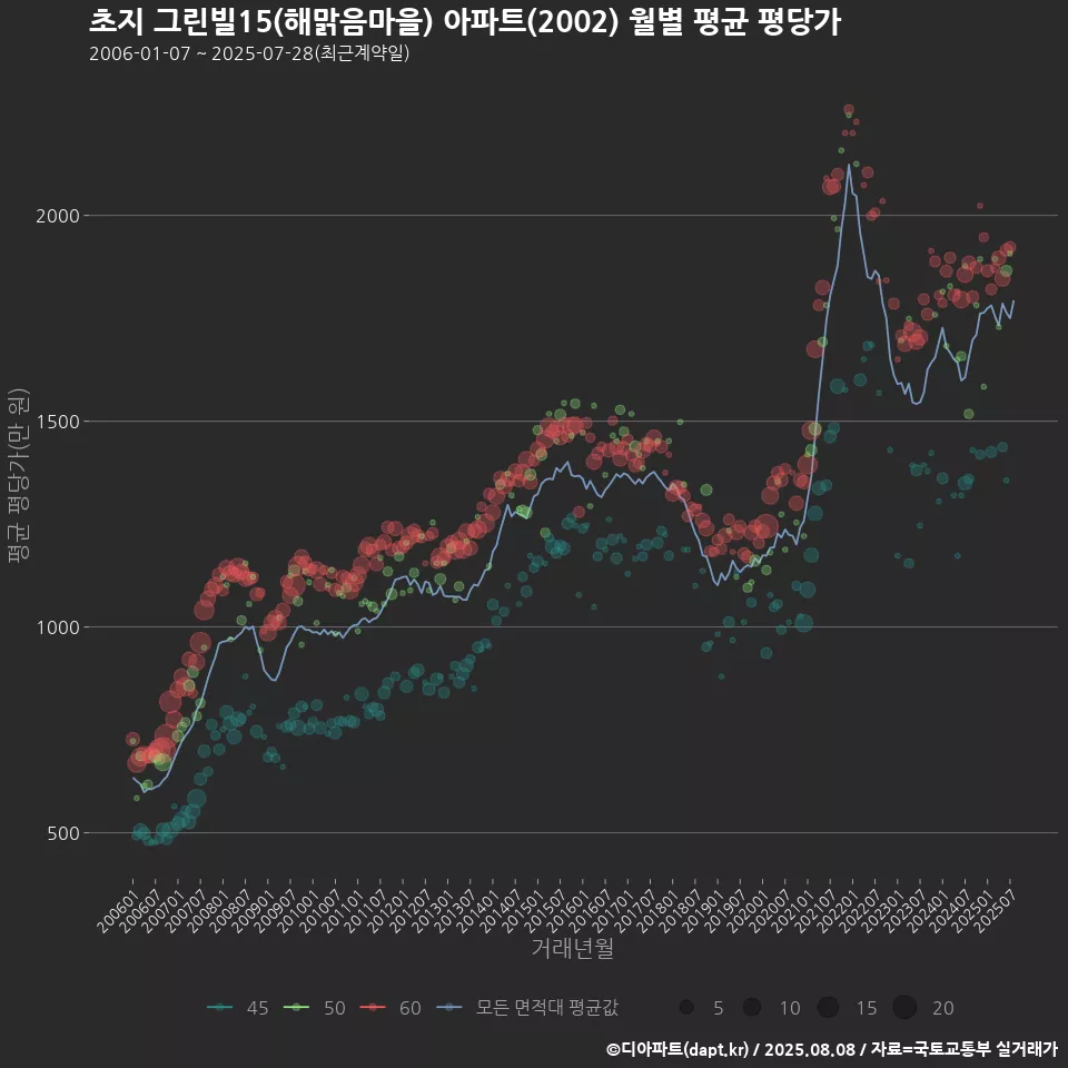 초지 그린빌15(해맑음마을) 아파트(2002) 월별 평균 평당가