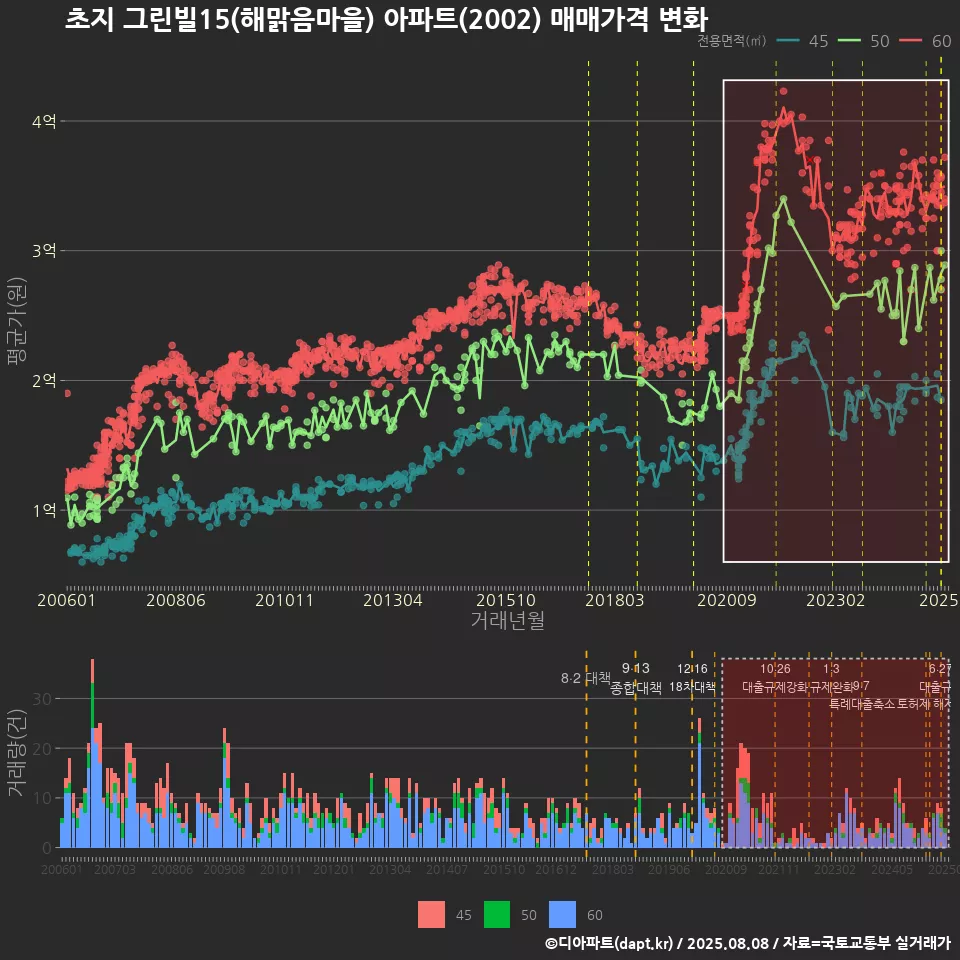 초지 그린빌15(해맑음마을) 아파트(2002) 매매가격 변화