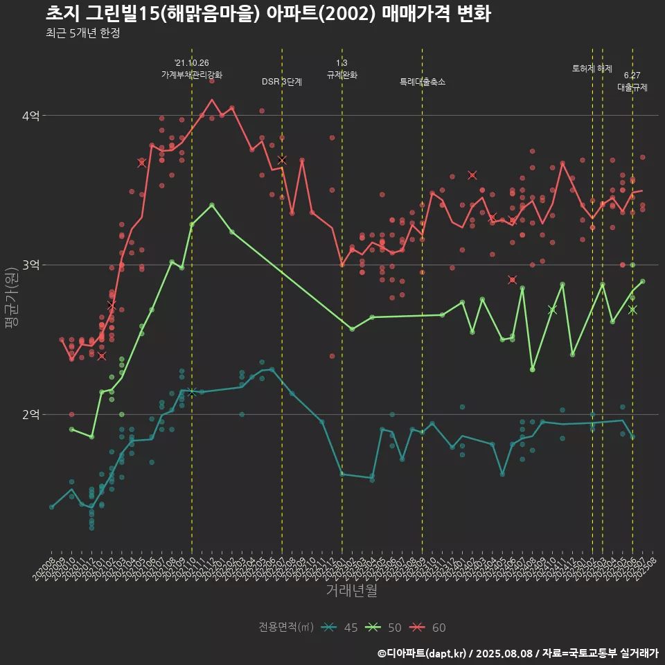 초지 그린빌15(해맑음마을) 아파트(2002) 매매가격 변화