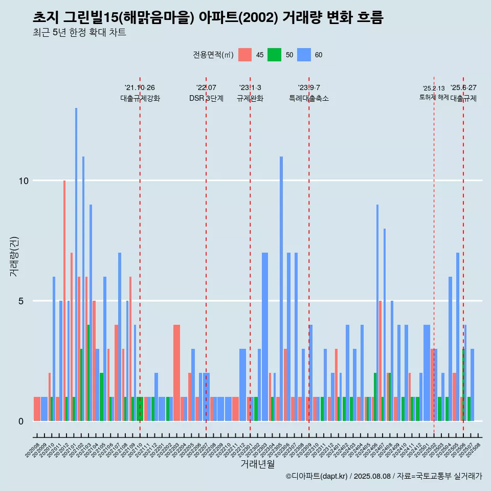 초지 그린빌15(해맑음마을) 아파트(2002) 거래량 변화 흐름