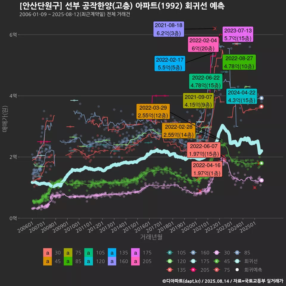 [안산단원구] 선부 공작한양(고층) 아파트(1992) 회귀선 예측
