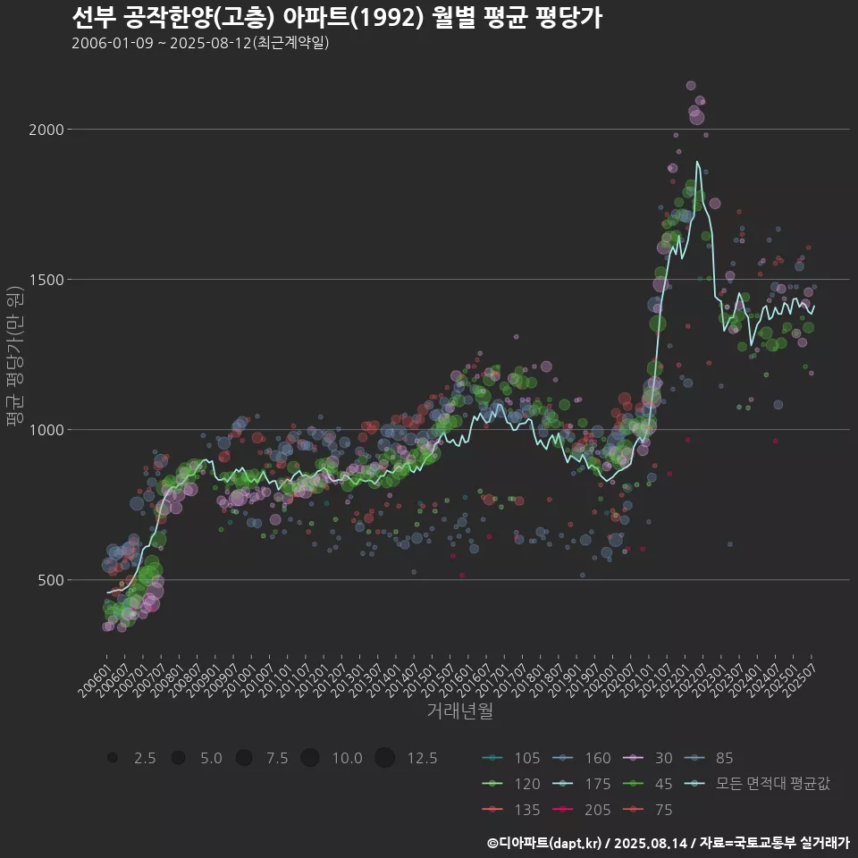 선부 공작한양(고층) 아파트(1992) 월별 평균 평당가