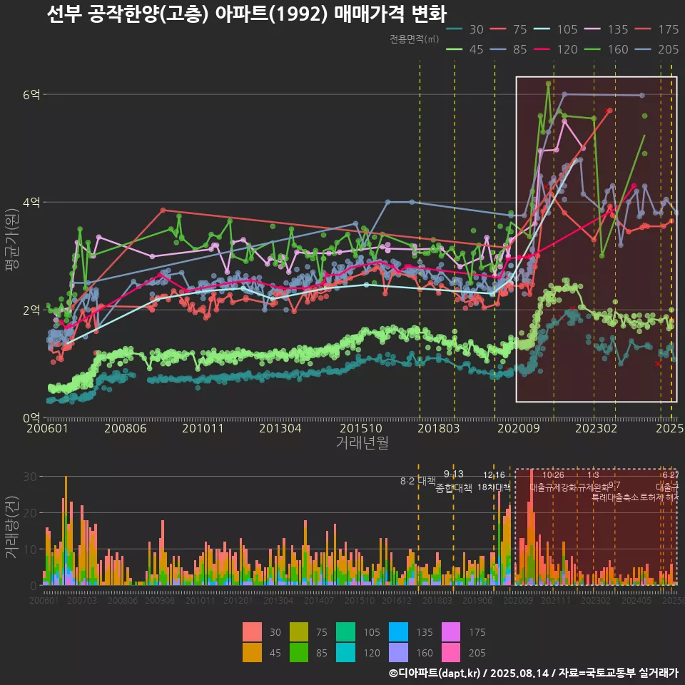 선부 공작한양(고층) 아파트(1992) 매매가격 변화