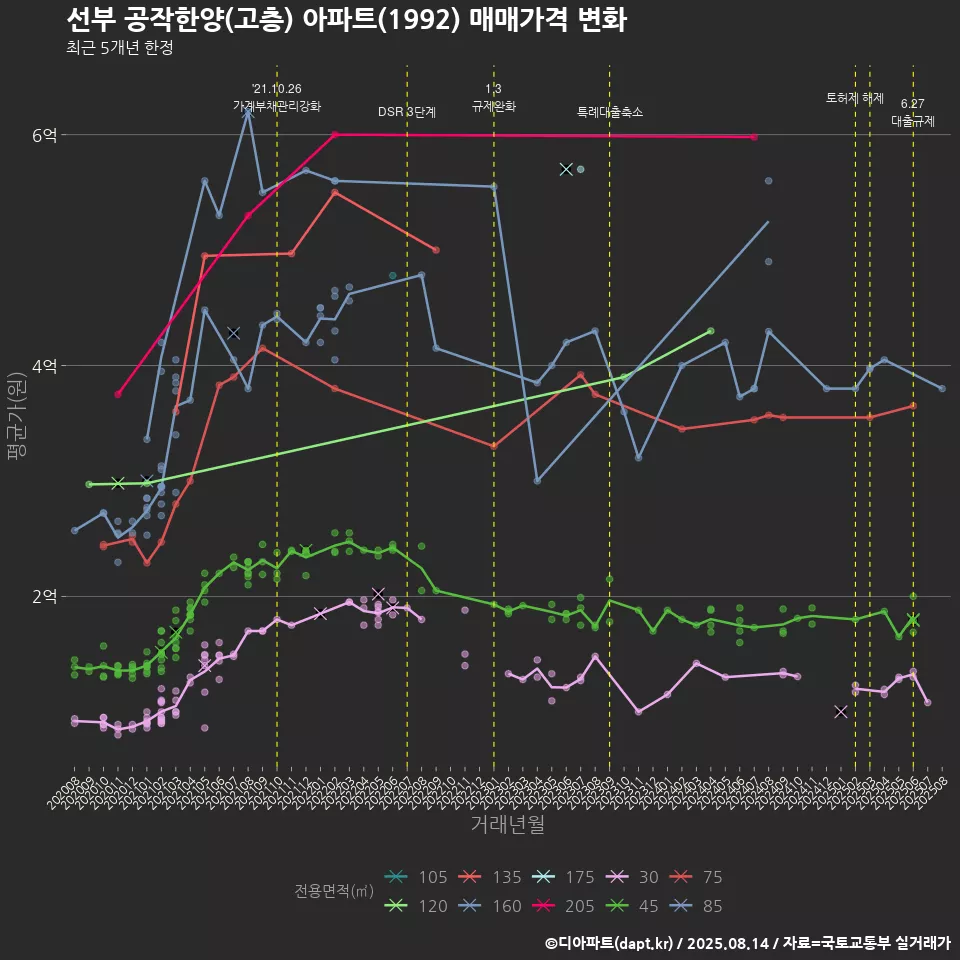 선부 공작한양(고층) 아파트(1992) 매매가격 변화