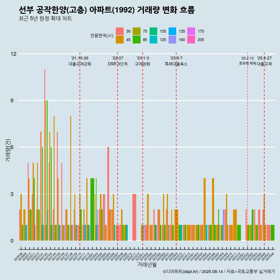 선부 공작한양(고층) 아파트(1992) 거래량 변화 흐름