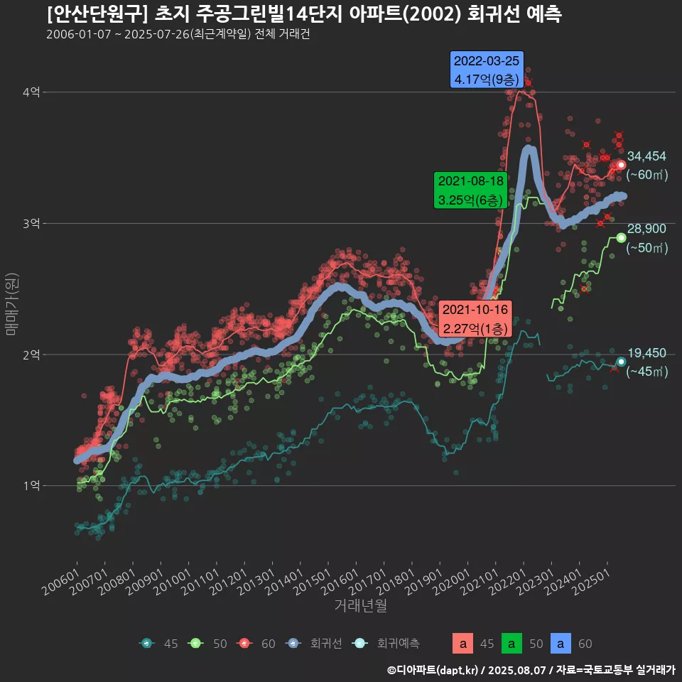 [안산단원구] 초지 주공그린빌14단지 아파트(2002) 회귀선 예측