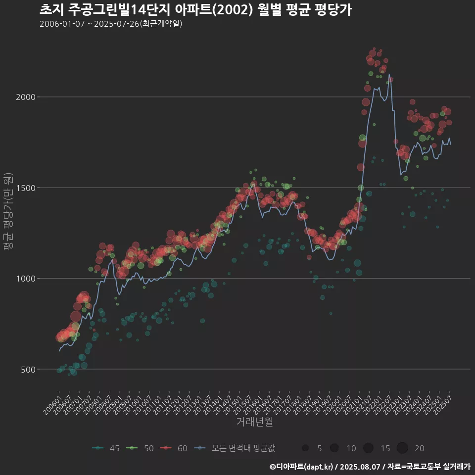 초지 주공그린빌14단지 아파트(2002) 월별 평균 평당가