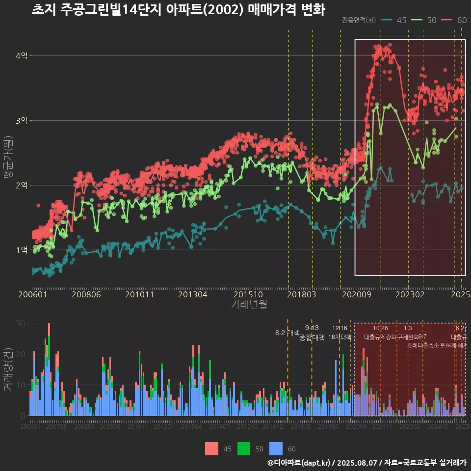 초지 주공그린빌14단지 아파트(2002) 매매가격 변화