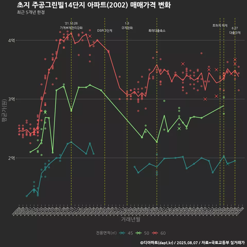 초지 주공그린빌14단지 아파트(2002) 매매가격 변화