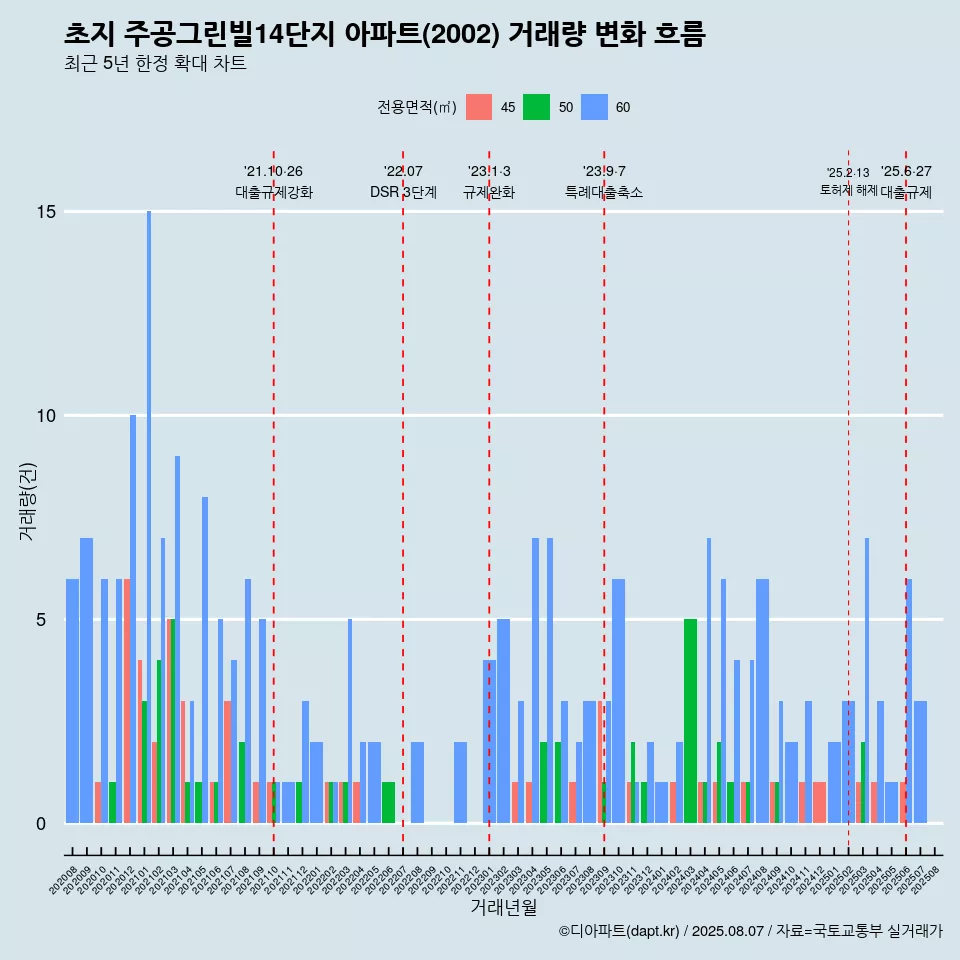 초지 주공그린빌14단지 아파트(2002) 거래량 변화 흐름
