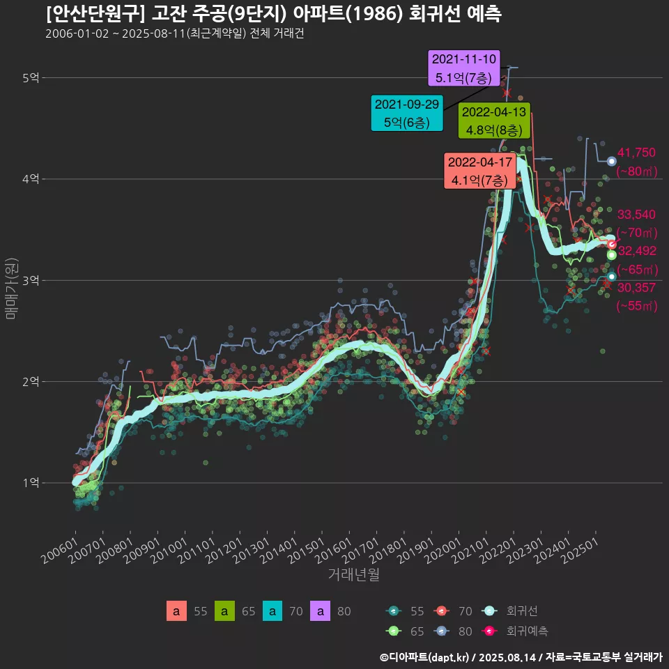 [안산단원구] 고잔 주공(9단지) 아파트(1986) 회귀선 예측