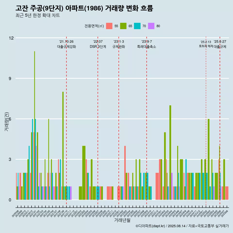 고잔 주공(9단지) 아파트(1986) 거래량 변화 흐름