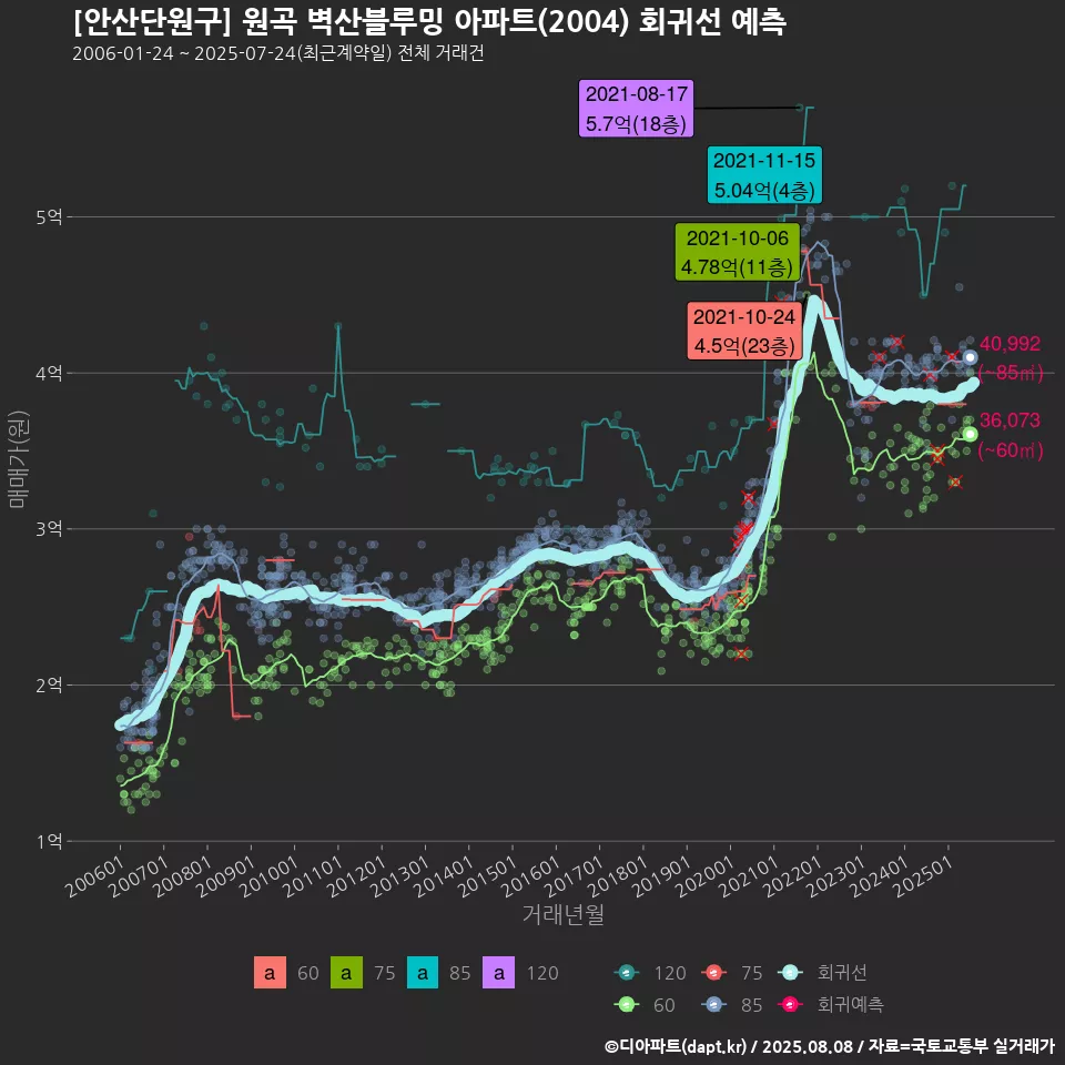 [안산단원구] 원곡 벽산블루밍 아파트(2004) 회귀선 예측