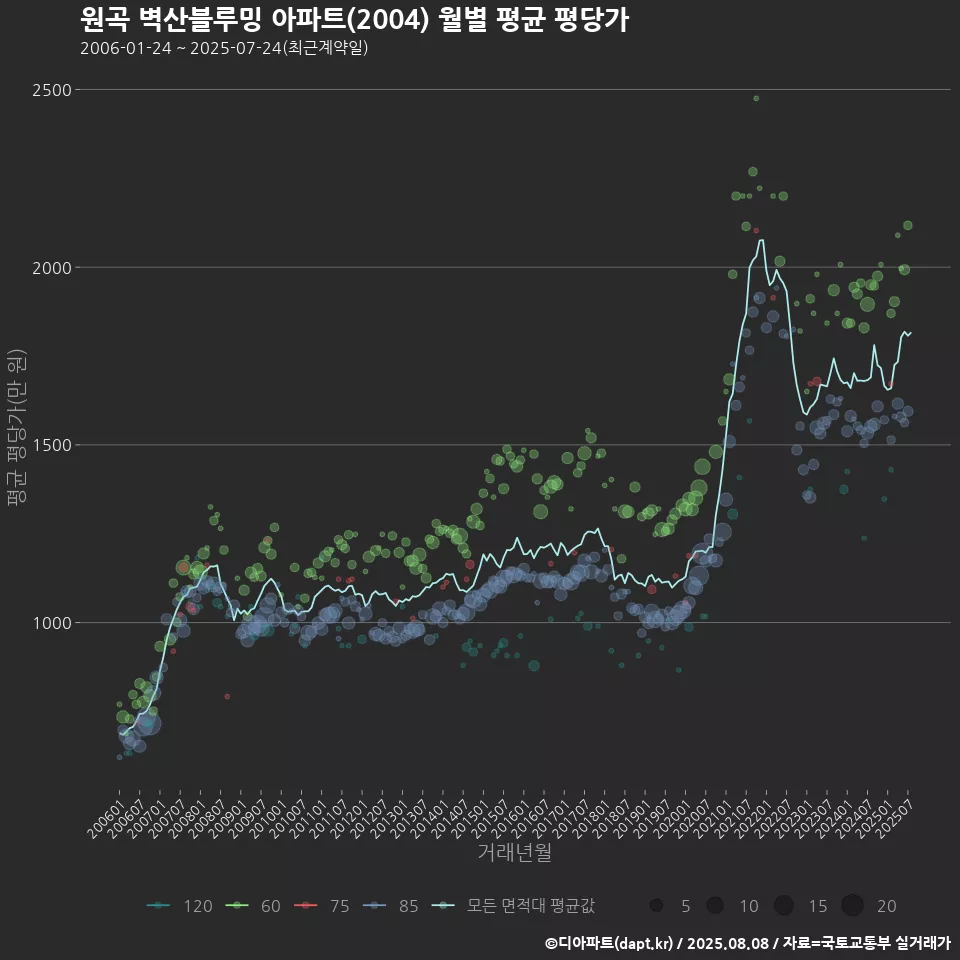 원곡 벽산블루밍 아파트(2004) 월별 평균 평당가