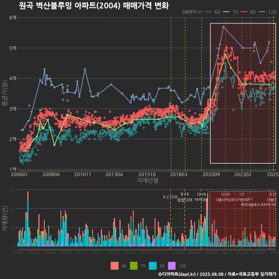 원곡 벽산블루밍 아파트(2004) 매매가격 변화