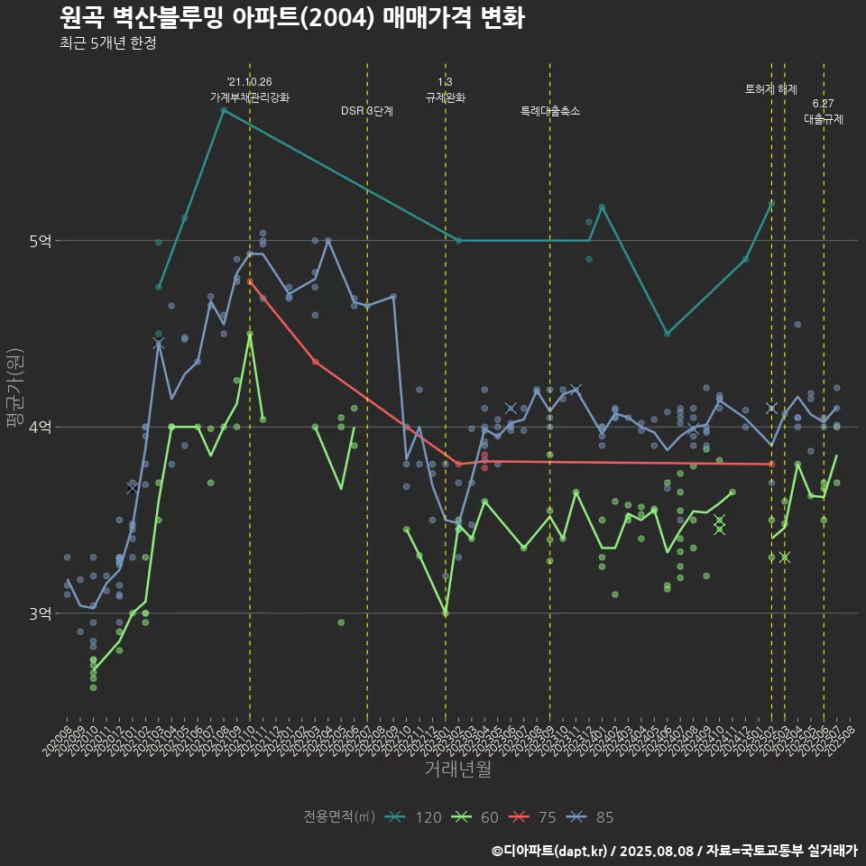 원곡 벽산블루밍 아파트(2004) 매매가격 변화