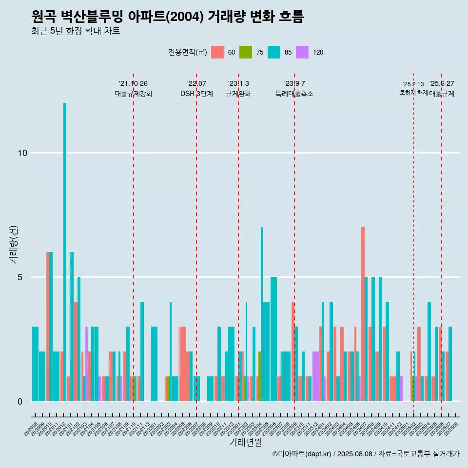 원곡 벽산블루밍 아파트(2004) 거래량 변화 흐름